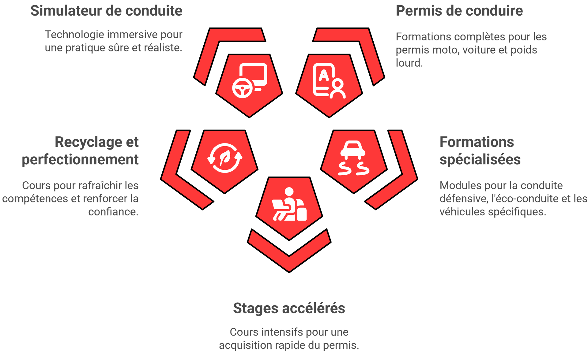 Service offert - auto-école Tigana.